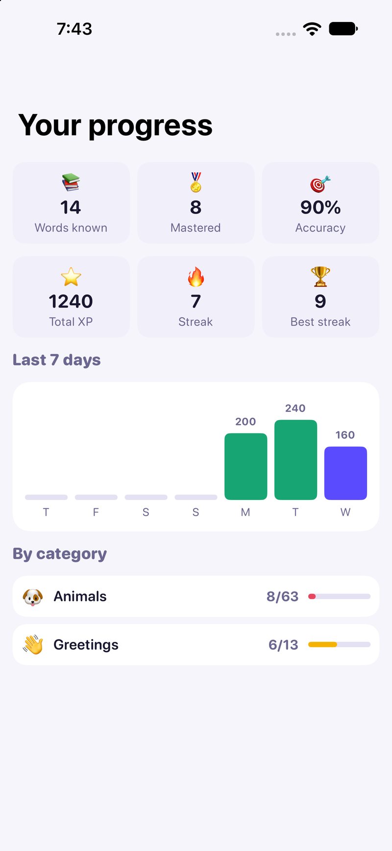 Progress: words known, mastered, and your last seven days